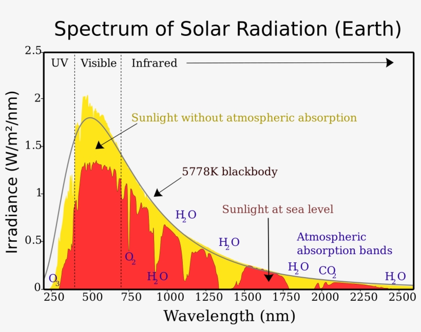 Enter Image Description Here - Blackbody Curve Of Sun, transparent png download