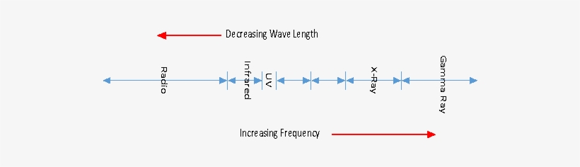 The Wavelength Is The Distance Per Seconds Covered - Diagram, transparent png download