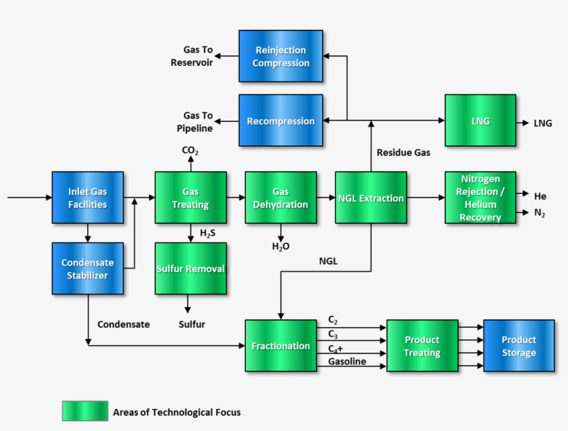 Gas Processing Technologies Schematic - Natural-gas Processing, transparent png download