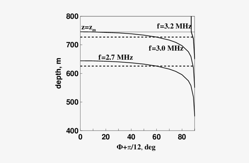 Depth Of Radio Wave Penetration Above A Reflection - Radio Wave, transparent png download