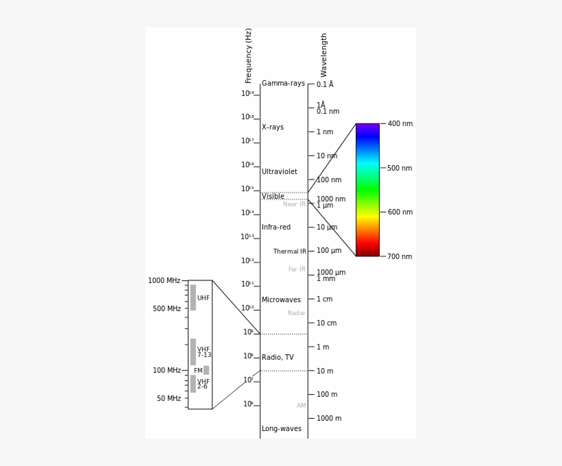 The Electromagnetic Spectrum - Electromagnetic Spectrum Diagram, transparent png download