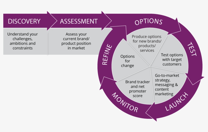 New Product Development Research - Proposition Development, transparent png download