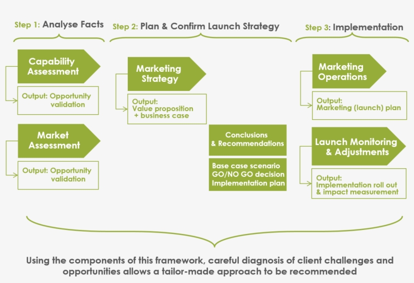 Approachthe Three Step Process For New Product Launch - Business Plan, transparent png download