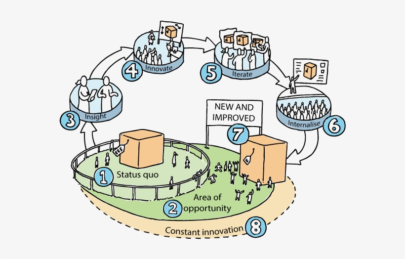 B2b New Product Development Research - Product, transparent png download