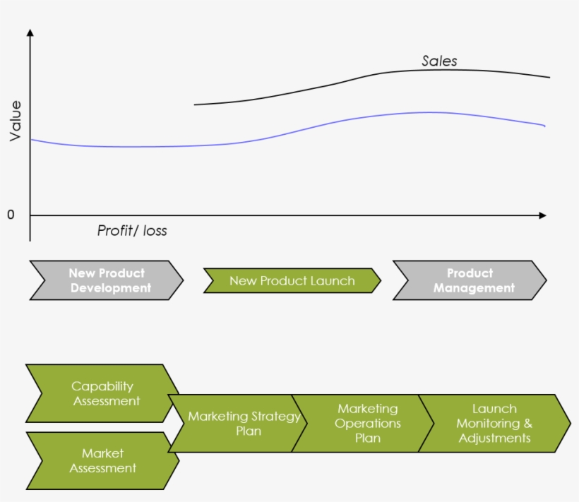 Concept Definition & Key Challengesthe New Product - Business, transparent png download