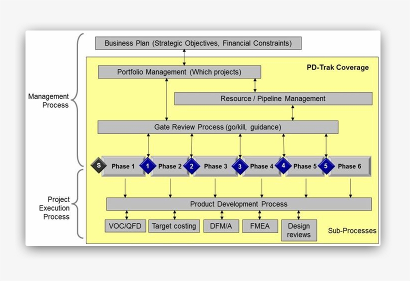 Product Development Process Flow Diagram - New Product Development PNG ...