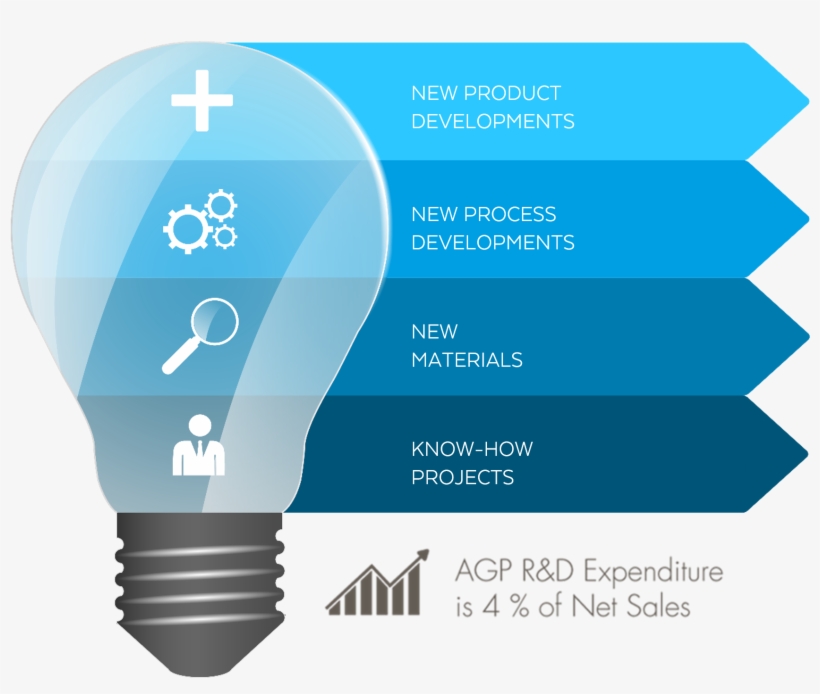 Since Our Inception, Research, Development And Innovation - R & D, transparent png download