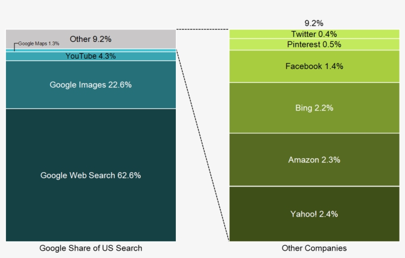 100% Stacked Bar Chart Of Us Web Searches By Location, transparent png download