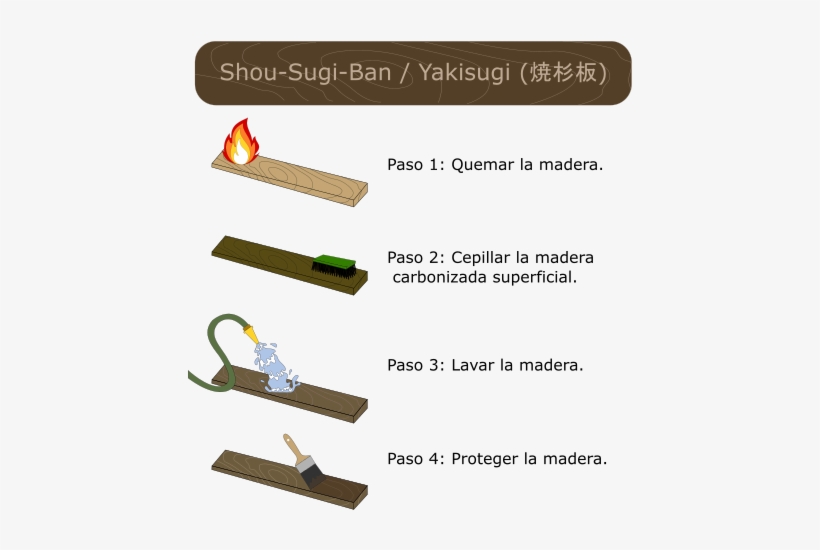 Pasos Del Proceso[editar] - Shou Sugi Ban Tecnica, transparent png download
