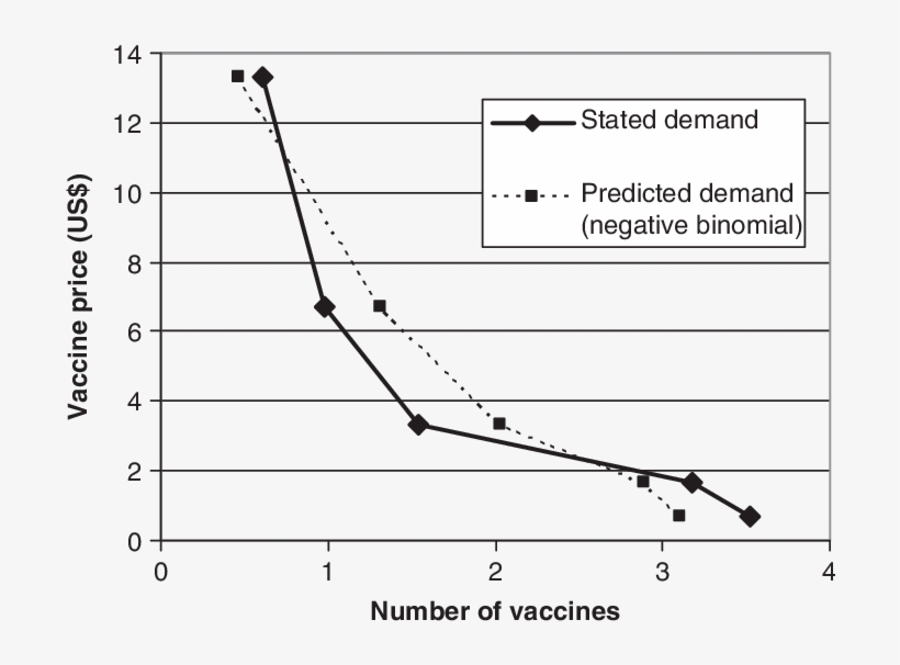 Predicted And Stated Household Demand For The 70%/3-year - Drying, transparent png download