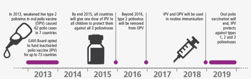 The Gavi Alliance And The Inactivated Polio Vaccine - Inactivated Polio Vaccine, transparent png download