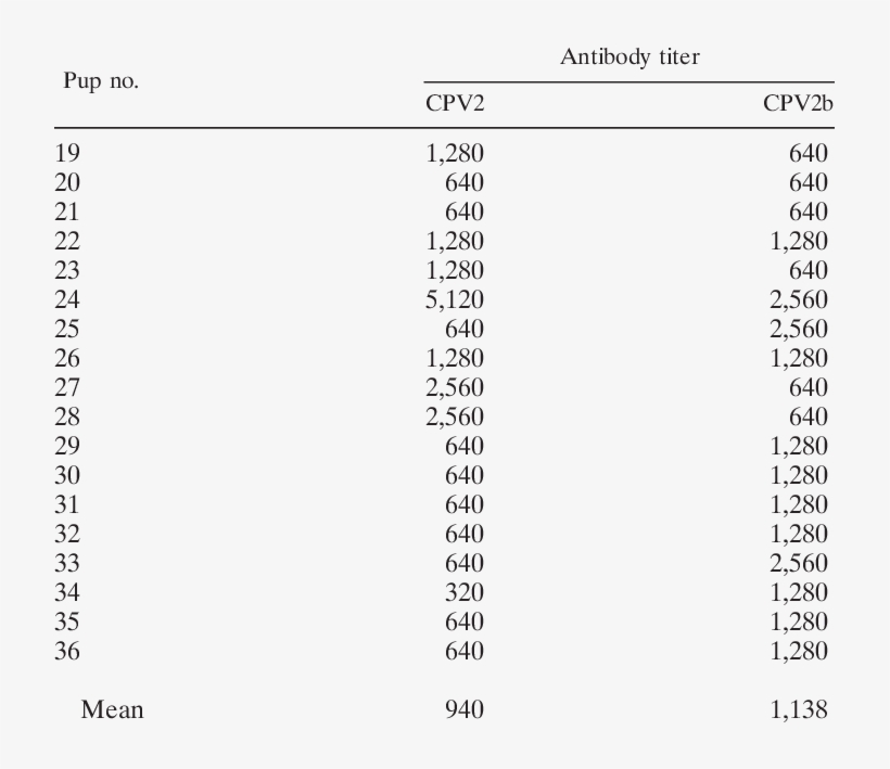 Results Of Nt Test On Pups Inoculated With Cpv2b Vaccine - Principal Component Analysis, transparent png download
