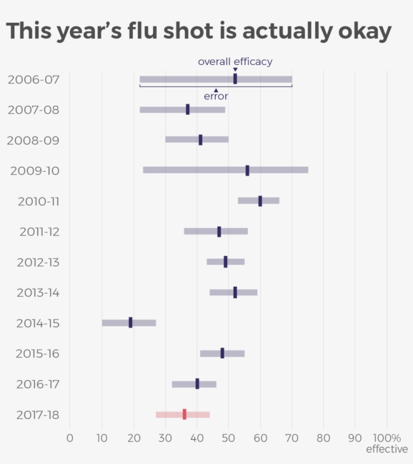 Flu Vaccine Efficacy - Influenza Vaccine, transparent png download