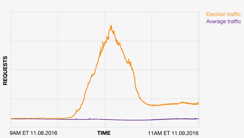 From The New York Times' View In The Fastly Control - United States Presidential Election, 2016, transparent png download