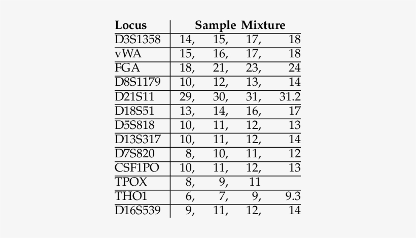 Observing Three To Four Alleles At Each Locus, - Locus, transparent png download