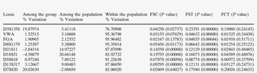 Locus By Locus Amova And Fst Analysis - Analysis Of Molecular Variance, transparent png download