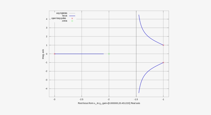 Root Locus Diagram With Three Poles And One Zero - Locus On A Graph, transparent png download