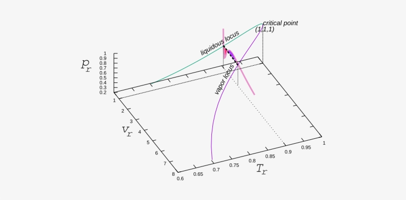 Locus Of Coexistence For Two Phases Of Van Der Waals - Van Der Waals Isobar, transparent png download