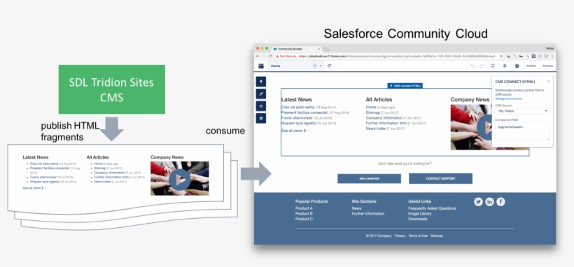 Creating A New Community Portal In Salesforce - Salesforce Community Cms, transparent png download
