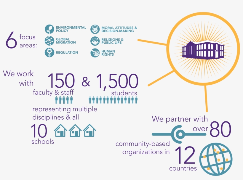 Now In Its Third Decade At Duke, The Kenan Institute - Infographic, transparent png download