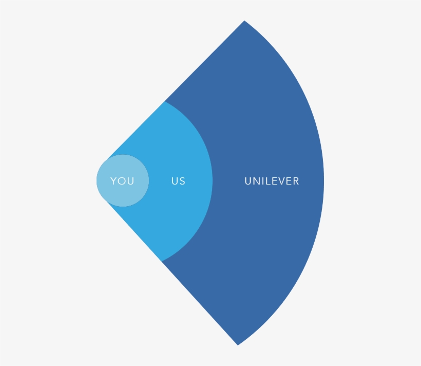 Unilever Ventures At A Glance - Circle, transparent png download