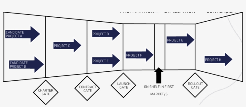 The Unilever Innovation Funnel - Unilever Innovation Funnel, transparent png download
