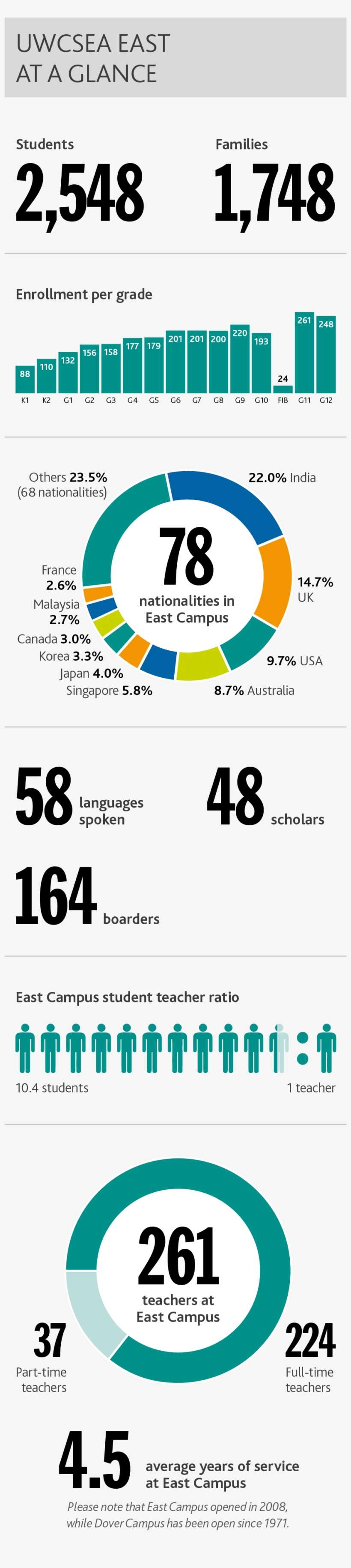 Beautiful Uwcsea East At A Glance Statistics For Academic - Yellow Mini Cabs Ltd, transparent png download