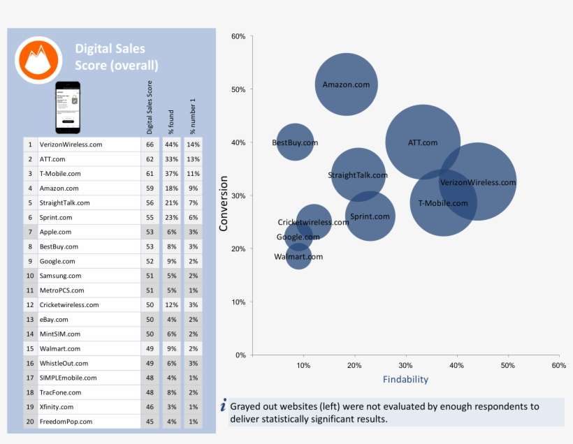 Com Was Most Found And Most Preferred, But Ranked Fifth - Diagram, transparent png download