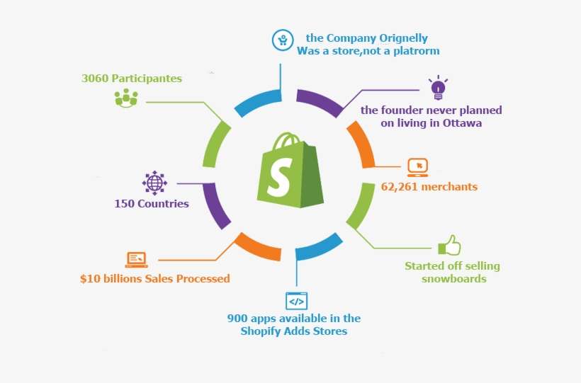 Features Of Shopify - Shopify Development, transparent png download