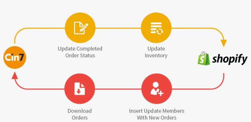 Data Pushed Between Shopify And Cin7 Gives You To Have - Multi Location Inventory Shopify, transparent png download