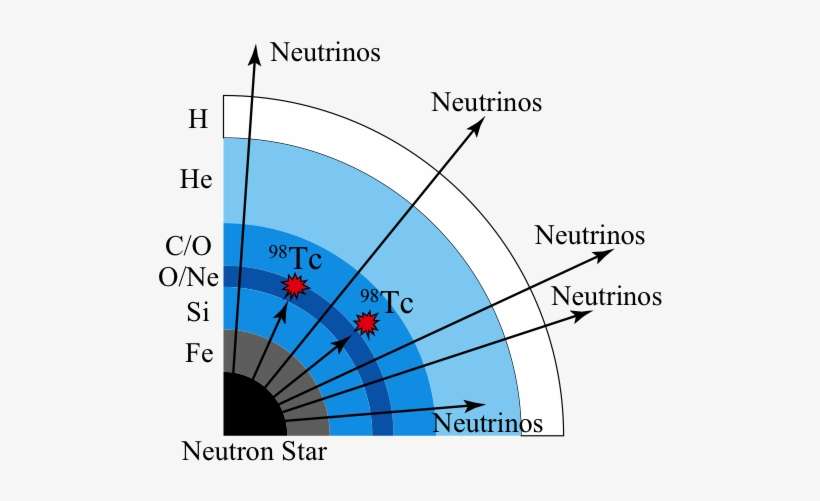 Element Prodcution By Neutrinos Emitted On Supernova - Technetium-98, transparent png download