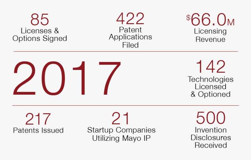 Mayo Clinic Ventures 2016 Statistics - Mayo Clinic Ventures, transparent png download