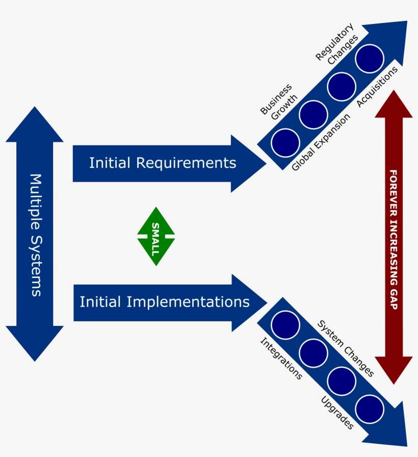 Situation In Most Businesses - Diagram, transparent png download