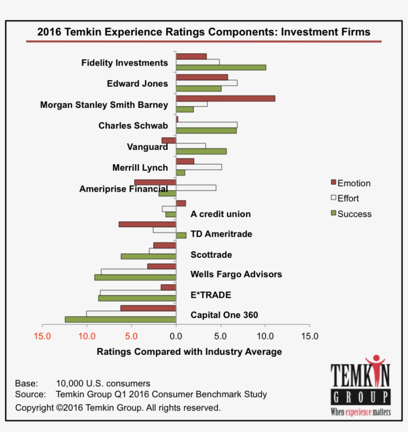 1605 Investment Industryav 1605 Investment Overall - Customer Experience Banking Industry, transparent png download
