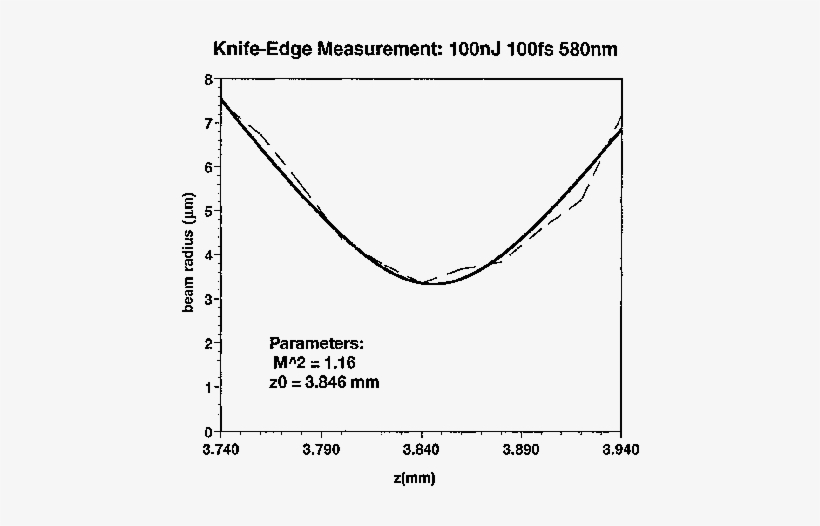 Knife Edge Measurement Data For 100 Nj, 100 Fs, And - Diagram, transparent png download