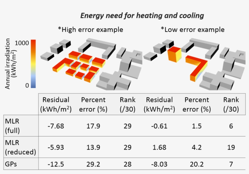 Predictive Models For Assessing The Passive Solar And - Diagram, transparent png download