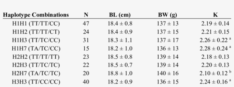 Association Between Haplotype Combinations Of Three - Number, transparent png download