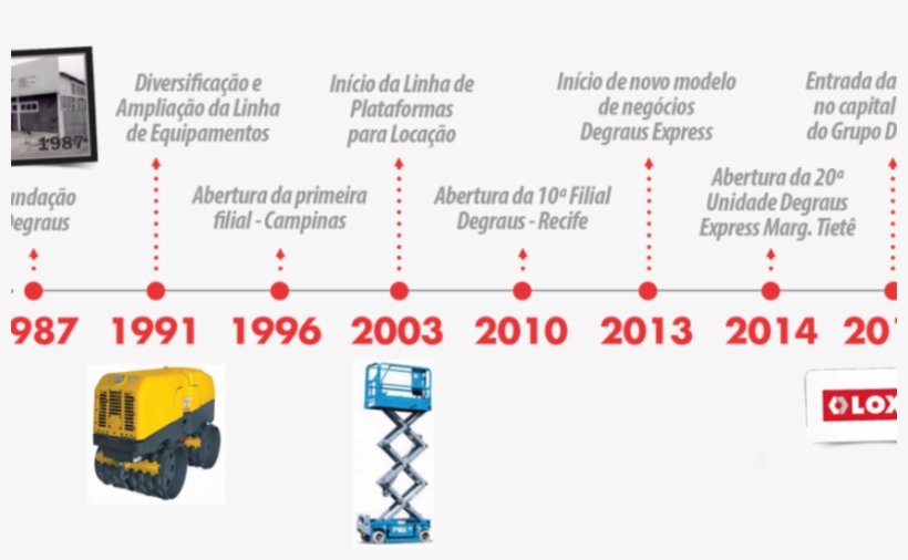 Linha Do Tempo - Scissor Lift, transparent png download