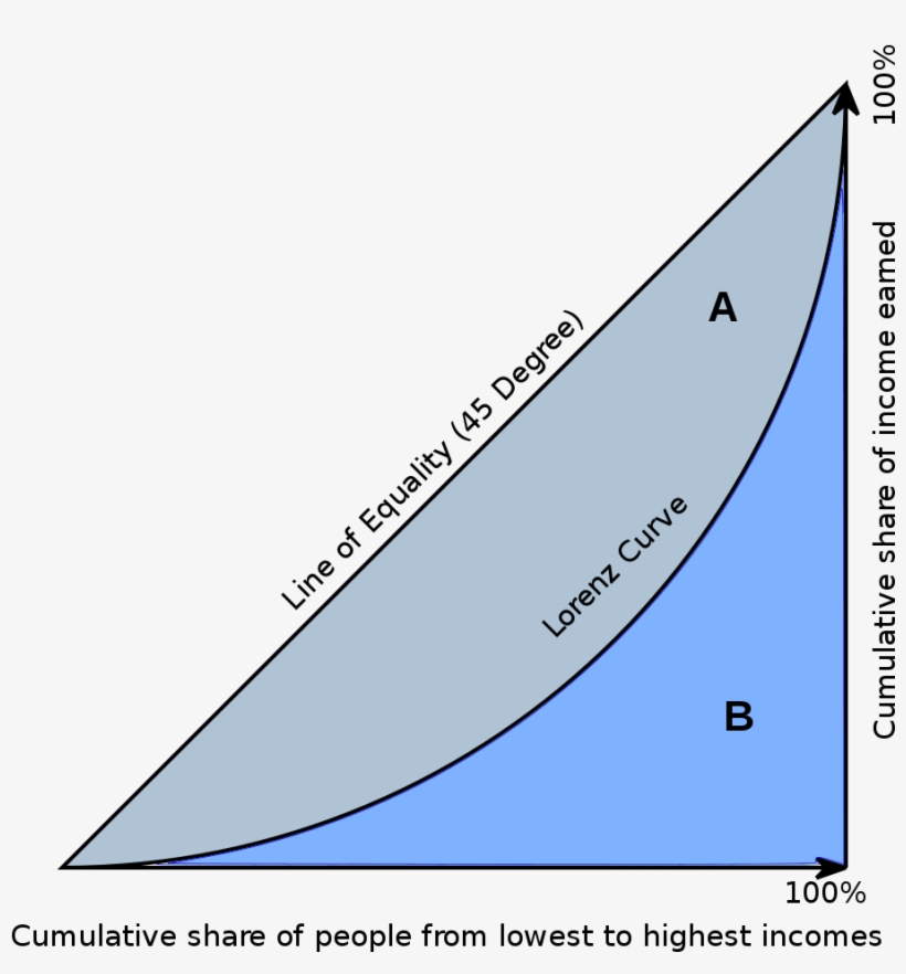1000px-economics Gini Coefficient2 - Lorenz Curve, transparent png download