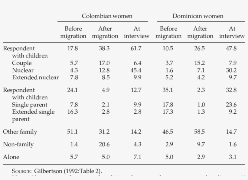 Colombian And Dominican Migrant Women In New York City - Domestic Violence, transparent png download