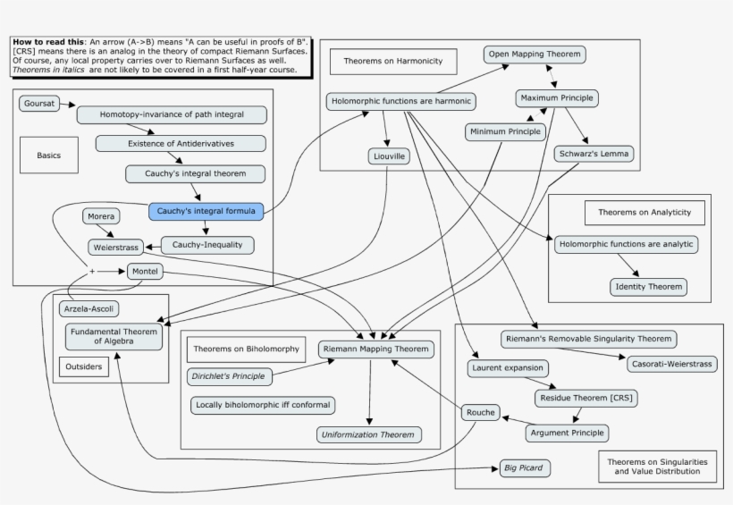 Complex Analysis Theorems - Differential Equations Mind Map, transparent png download