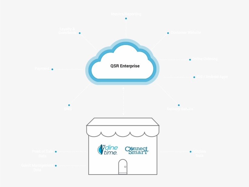 Use The Csk Api To Integrate With - Qsr Automations, Inc., transparent png download