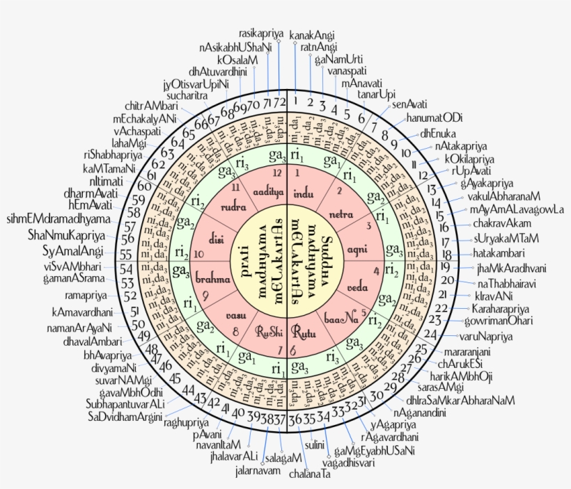 The Fundamental Theory Of Indian Classical Music, Art - Carnatic Music Notes, transparent png download