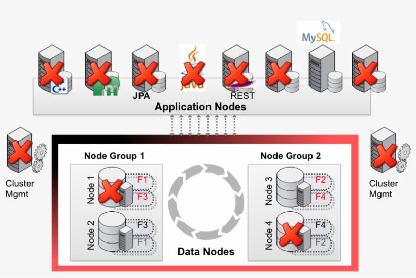 With No Single Point Of Failure, Mysql Cluster Delivers, transparent png download