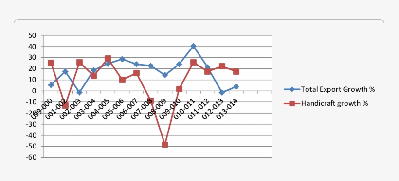 Comparison Between Growth Of Total Export And Handicraft - Economy, transparent png download