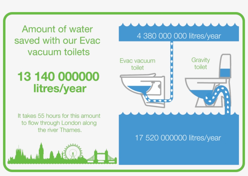 Evac Vacuum Toilets In Use Save Over 13 Billion Liters - Toilet, transparent png download