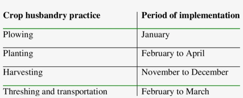 Calendar Of Major Oat Husbandry Practices - 2011 Calendar, transparent png download