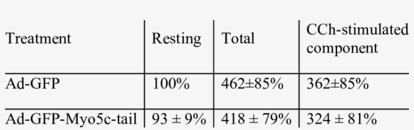 Bulk Protein Release In Lgac Transduced With Gfp Or - Exponential Equations, transparent png download