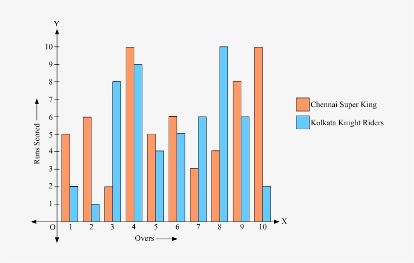Total Runs Scored By Chennai Super Kings = 5 6 2 10 - Plot, transparent png download