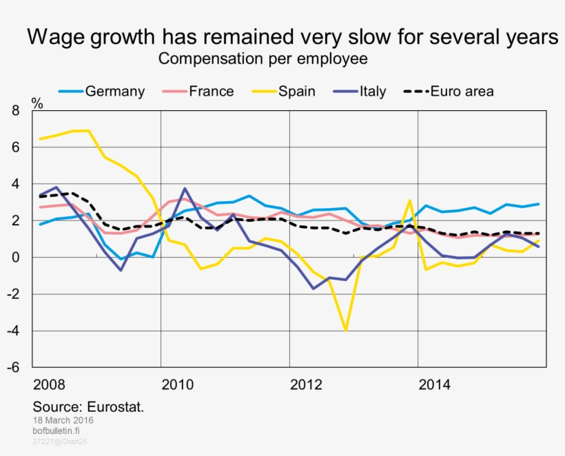 Wage Growth Has Remained Very Slow For Several Years - Warsaw, transparent png download